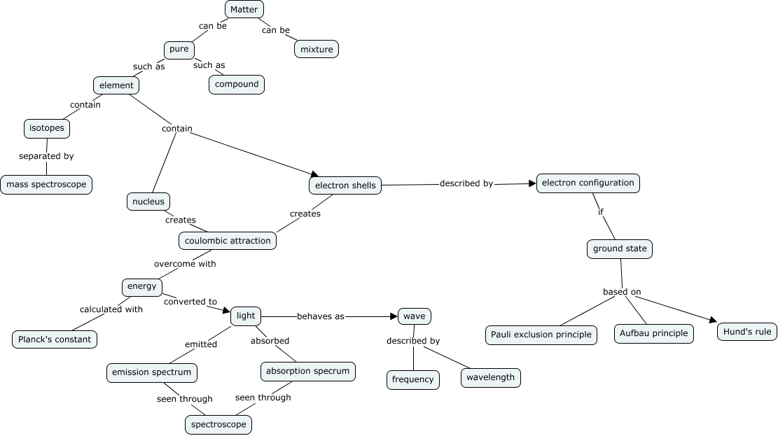 unit-1-cmap-what-is-matter-made-of